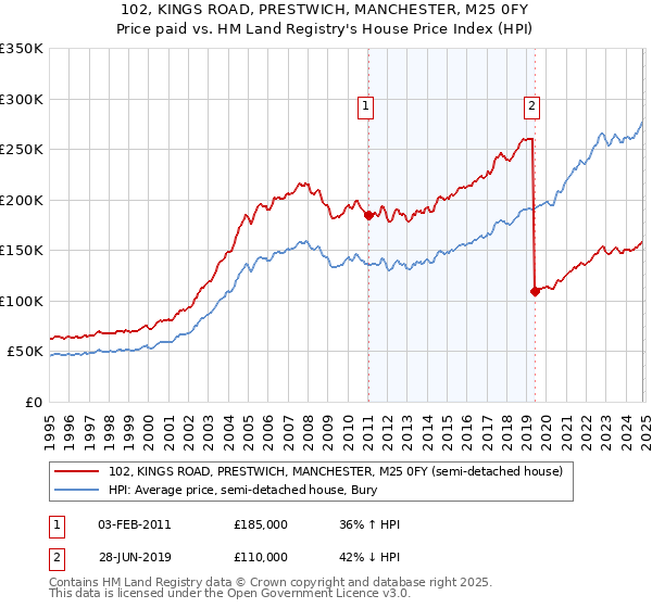 102, KINGS ROAD, PRESTWICH, MANCHESTER, M25 0FY: Price paid vs HM Land Registry's House Price Index