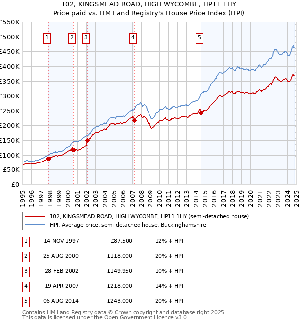 102, KINGSMEAD ROAD, HIGH WYCOMBE, HP11 1HY: Price paid vs HM Land Registry's House Price Index