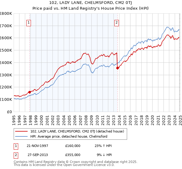 102, LADY LANE, CHELMSFORD, CM2 0TJ: Price paid vs HM Land Registry's House Price Index