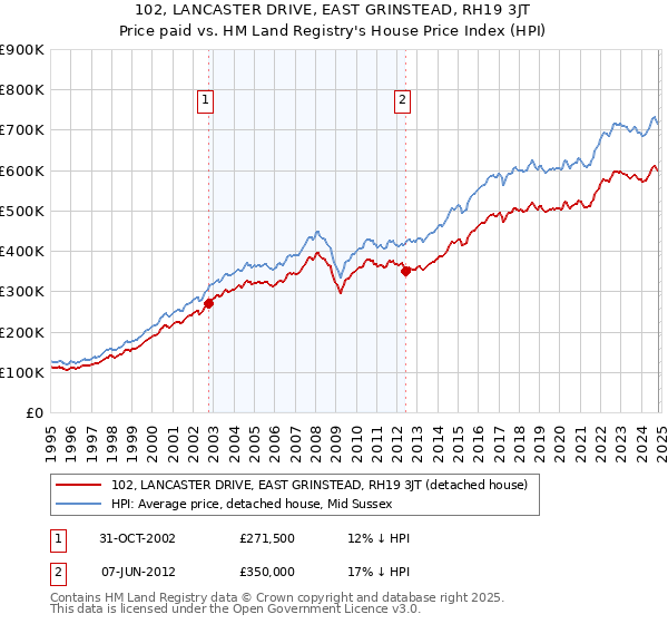 102, LANCASTER DRIVE, EAST GRINSTEAD, RH19 3JT: Price paid vs HM Land Registry's House Price Index