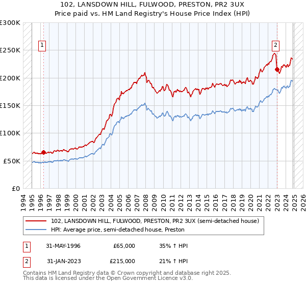 102, LANSDOWN HILL, FULWOOD, PRESTON, PR2 3UX: Price paid vs HM Land Registry's House Price Index