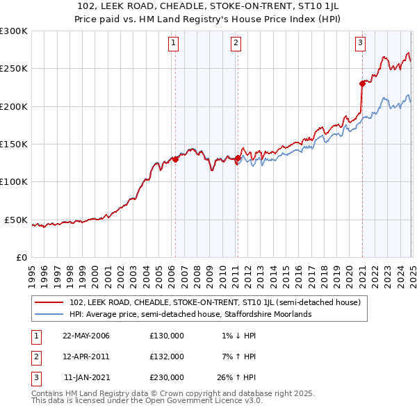 102, LEEK ROAD, CHEADLE, STOKE-ON-TRENT, ST10 1JL: Price paid vs HM Land Registry's House Price Index