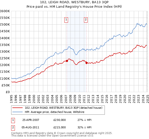 102, LEIGH ROAD, WESTBURY, BA13 3QP: Price paid vs HM Land Registry's House Price Index