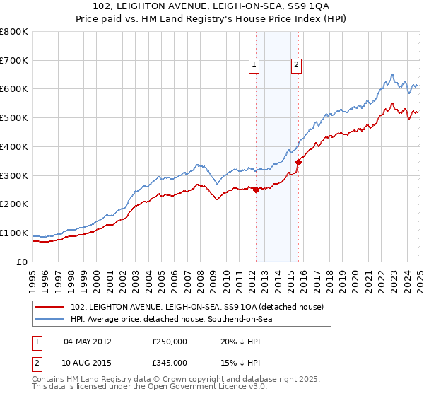 102, LEIGHTON AVENUE, LEIGH-ON-SEA, SS9 1QA: Price paid vs HM Land Registry's House Price Index