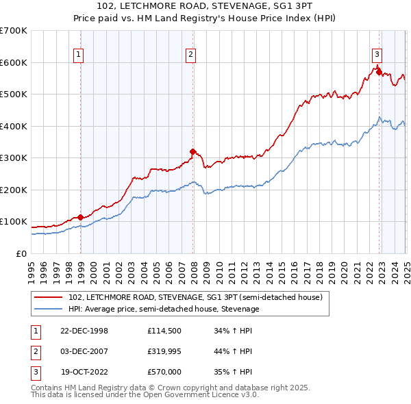 102, LETCHMORE ROAD, STEVENAGE, SG1 3PT: Price paid vs HM Land Registry's House Price Index