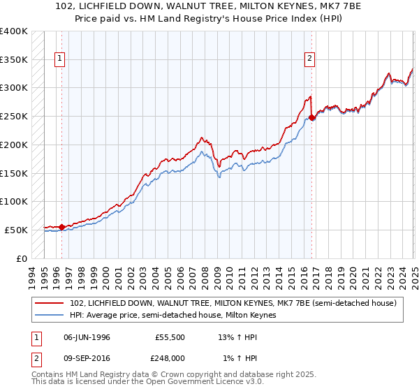 102, LICHFIELD DOWN, WALNUT TREE, MILTON KEYNES, MK7 7BE: Price paid vs HM Land Registry's House Price Index