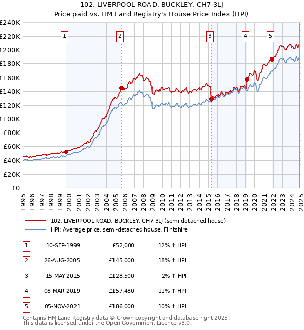 102, LIVERPOOL ROAD, BUCKLEY, CH7 3LJ: Price paid vs HM Land Registry's House Price Index