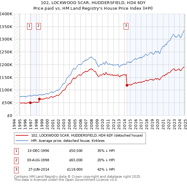 102, LOCKWOOD SCAR, HUDDERSFIELD, HD4 6DY: Price paid vs HM Land Registry's House Price Index