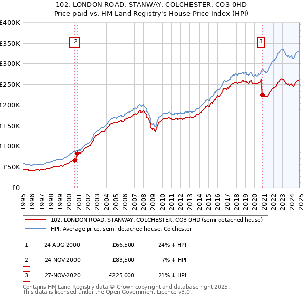 102, LONDON ROAD, STANWAY, COLCHESTER, CO3 0HD: Price paid vs HM Land Registry's House Price Index