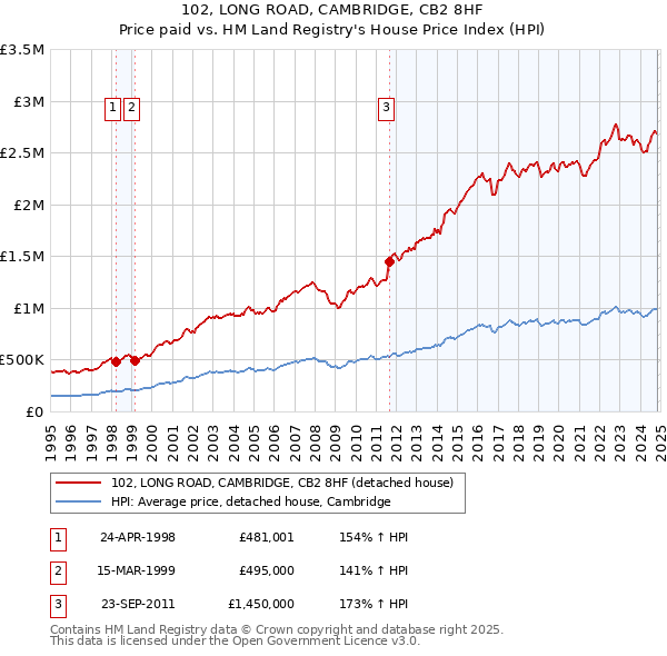 102, LONG ROAD, CAMBRIDGE, CB2 8HF: Price paid vs HM Land Registry's House Price Index