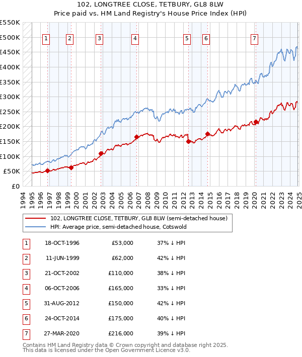 102, LONGTREE CLOSE, TETBURY, GL8 8LW: Price paid vs HM Land Registry's House Price Index