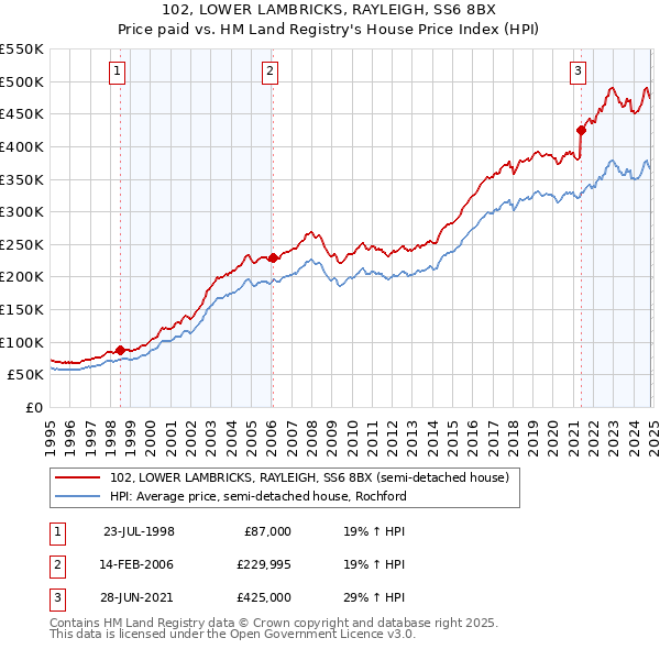 102, LOWER LAMBRICKS, RAYLEIGH, SS6 8BX: Price paid vs HM Land Registry's House Price Index