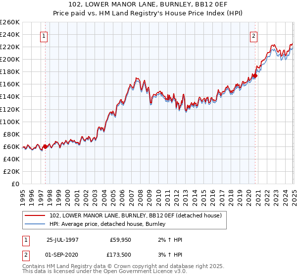 102, LOWER MANOR LANE, BURNLEY, BB12 0EF: Price paid vs HM Land Registry's House Price Index