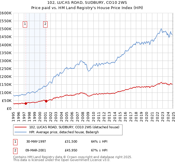 102, LUCAS ROAD, SUDBURY, CO10 2WS: Price paid vs HM Land Registry's House Price Index