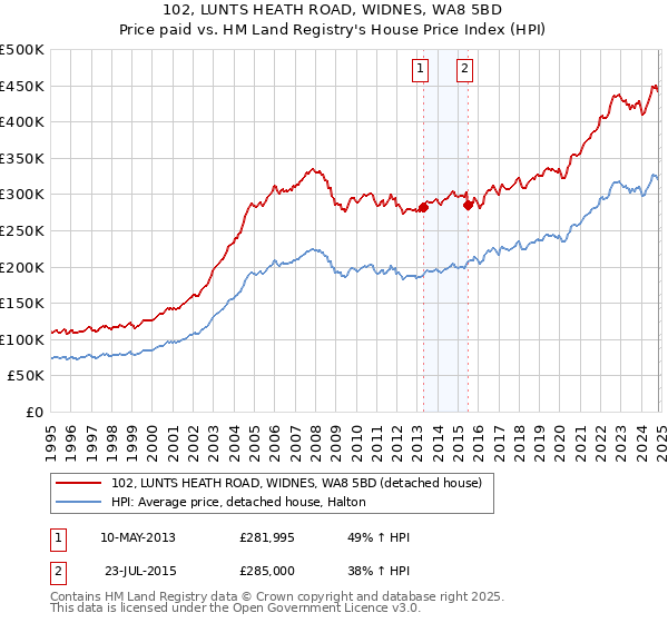 102, LUNTS HEATH ROAD, WIDNES, WA8 5BD: Price paid vs HM Land Registry's House Price Index