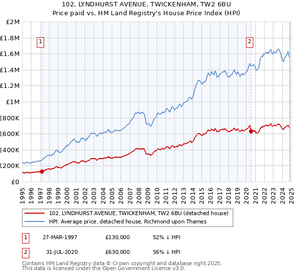 102, LYNDHURST AVENUE, TWICKENHAM, TW2 6BU: Price paid vs HM Land Registry's House Price Index