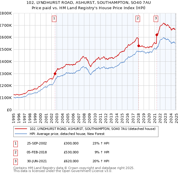 102, LYNDHURST ROAD, ASHURST, SOUTHAMPTON, SO40 7AU: Price paid vs HM Land Registry's House Price Index