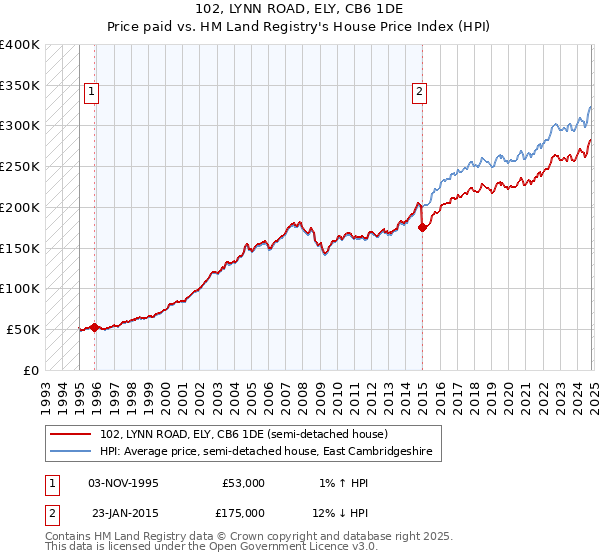 102, LYNN ROAD, ELY, CB6 1DE: Price paid vs HM Land Registry's House Price Index