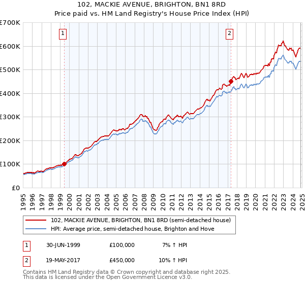 102, MACKIE AVENUE, BRIGHTON, BN1 8RD: Price paid vs HM Land Registry's House Price Index