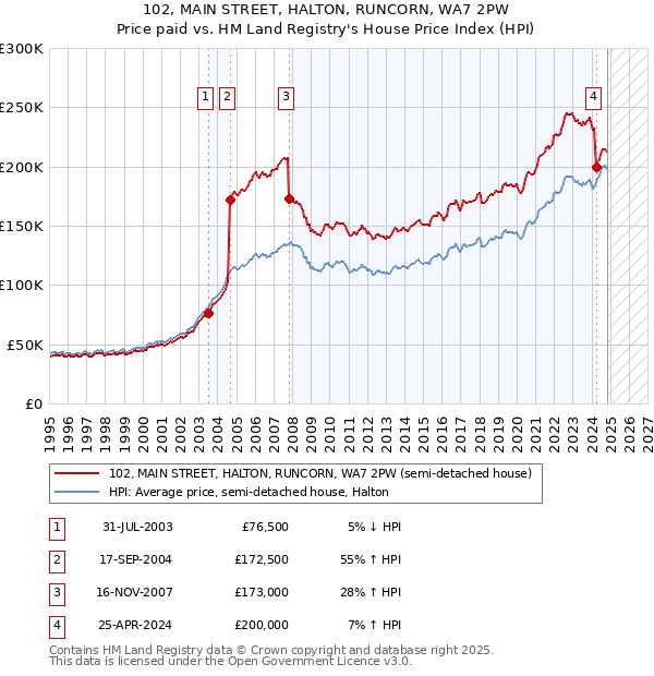 102, MAIN STREET, HALTON, RUNCORN, WA7 2PW: Price paid vs HM Land Registry's House Price Index