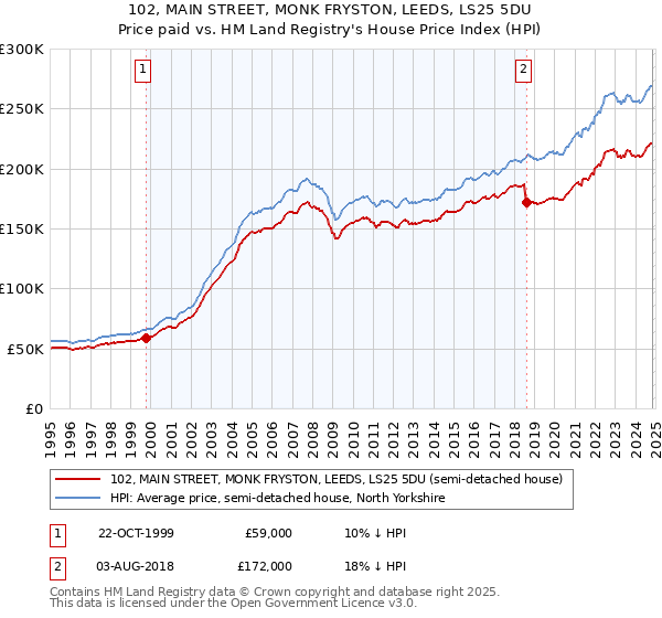 102, MAIN STREET, MONK FRYSTON, LEEDS, LS25 5DU: Price paid vs HM Land Registry's House Price Index