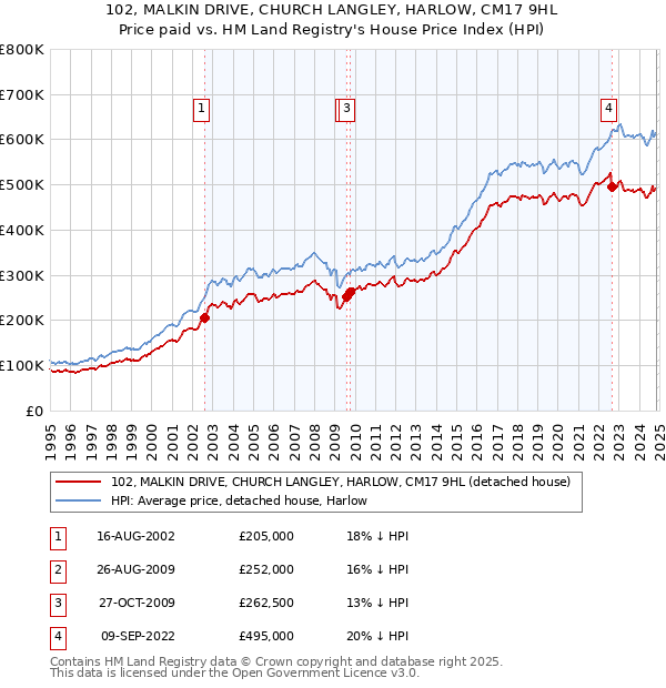 102, MALKIN DRIVE, CHURCH LANGLEY, HARLOW, CM17 9HL: Price paid vs HM Land Registry's House Price Index