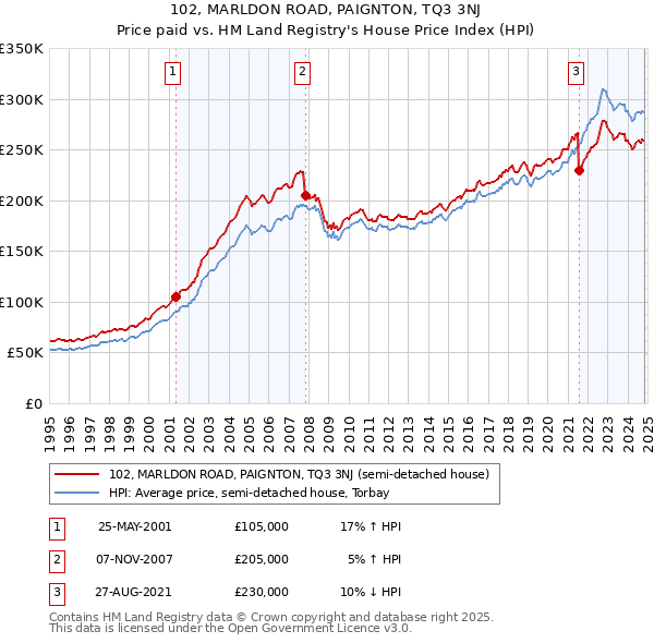 102, MARLDON ROAD, PAIGNTON, TQ3 3NJ: Price paid vs HM Land Registry's House Price Index