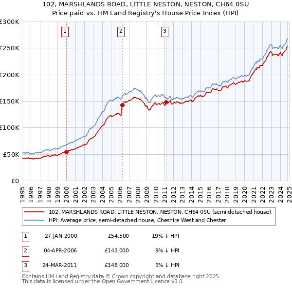 102, MARSHLANDS ROAD, LITTLE NESTON, NESTON, CH64 0SU: Price paid vs HM Land Registry's House Price Index