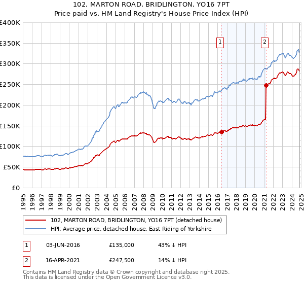 102, MARTON ROAD, BRIDLINGTON, YO16 7PT: Price paid vs HM Land Registry's House Price Index