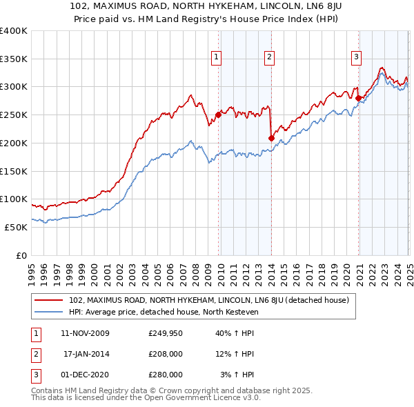 102, MAXIMUS ROAD, NORTH HYKEHAM, LINCOLN, LN6 8JU: Price paid vs HM Land Registry's House Price Index