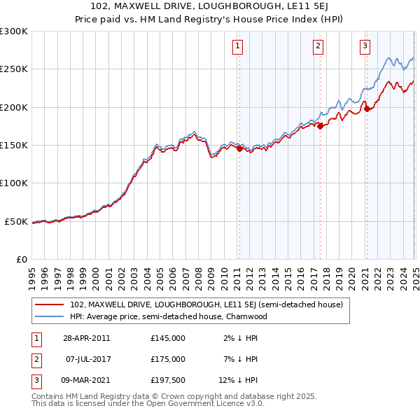 102, MAXWELL DRIVE, LOUGHBOROUGH, LE11 5EJ: Price paid vs HM Land Registry's House Price Index