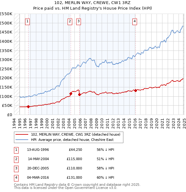 102, MERLIN WAY, CREWE, CW1 3RZ: Price paid vs HM Land Registry's House Price Index