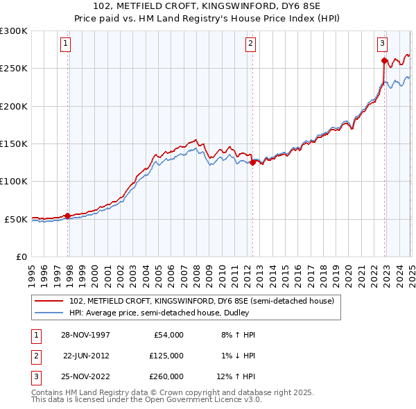 102, METFIELD CROFT, KINGSWINFORD, DY6 8SE: Price paid vs HM Land Registry's House Price Index