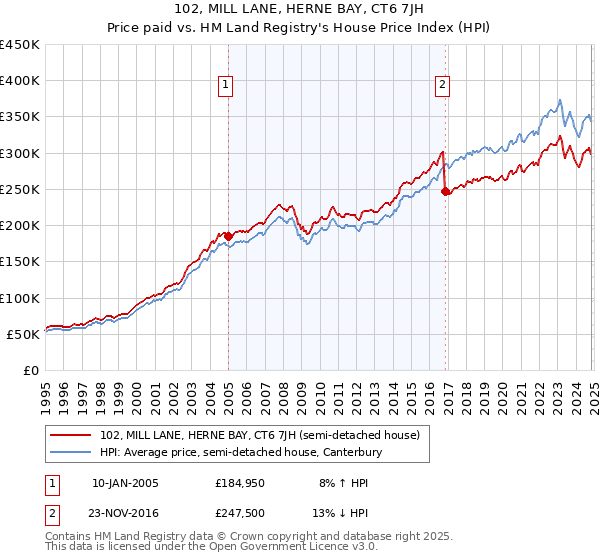 102, MILL LANE, HERNE BAY, CT6 7JH: Price paid vs HM Land Registry's House Price Index