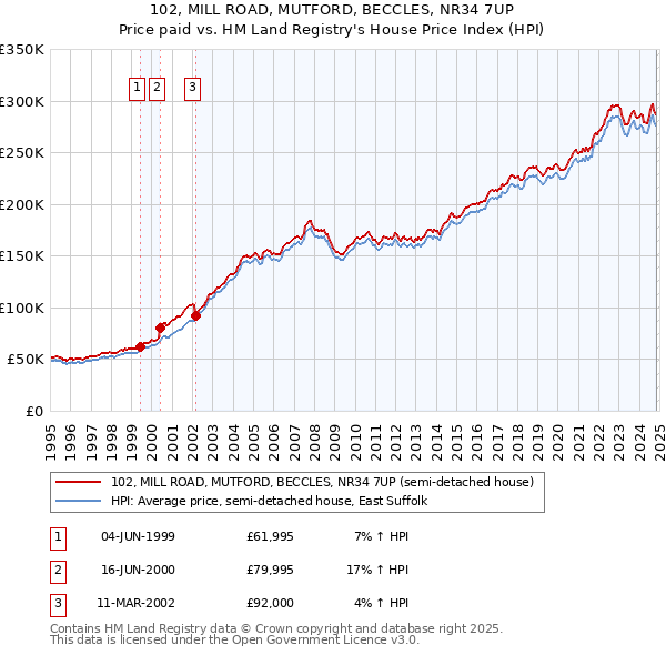 102, MILL ROAD, MUTFORD, BECCLES, NR34 7UP: Price paid vs HM Land Registry's House Price Index