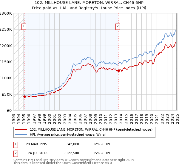 102, MILLHOUSE LANE, MORETON, WIRRAL, CH46 6HP: Price paid vs HM Land Registry's House Price Index