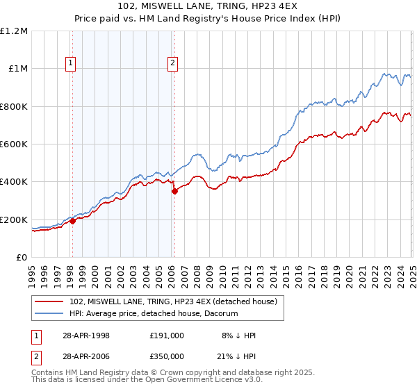 102, MISWELL LANE, TRING, HP23 4EX: Price paid vs HM Land Registry's House Price Index