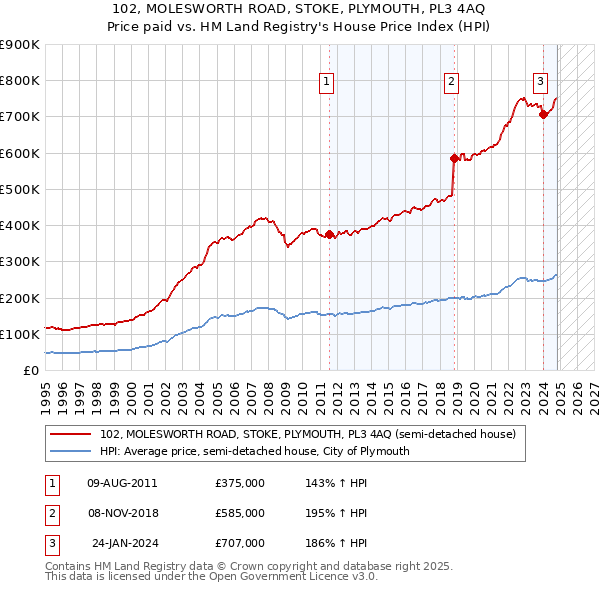 102, MOLESWORTH ROAD, STOKE, PLYMOUTH, PL3 4AQ: Price paid vs HM Land Registry's House Price Index