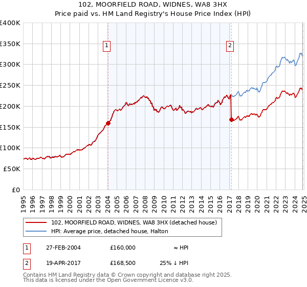 102, MOORFIELD ROAD, WIDNES, WA8 3HX: Price paid vs HM Land Registry's House Price Index