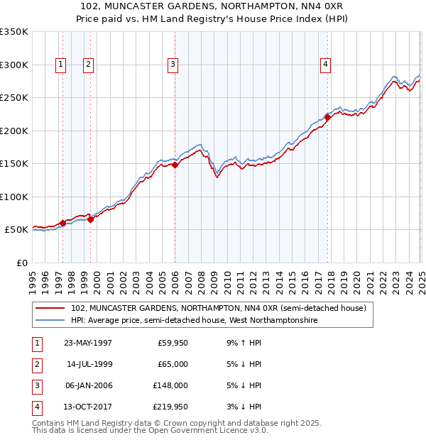 102, MUNCASTER GARDENS, NORTHAMPTON, NN4 0XR: Price paid vs HM Land Registry's House Price Index