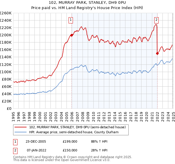 102, MURRAY PARK, STANLEY, DH9 0PU: Price paid vs HM Land Registry's House Price Index