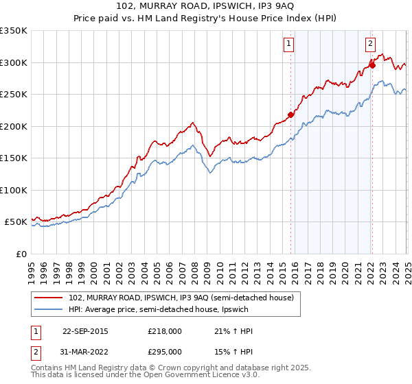 102, MURRAY ROAD, IPSWICH, IP3 9AQ: Price paid vs HM Land Registry's House Price Index