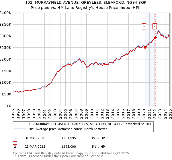 102, MURRAYFIELD AVENUE, GREYLEES, SLEAFORD, NG34 8GP: Price paid vs HM Land Registry's House Price Index