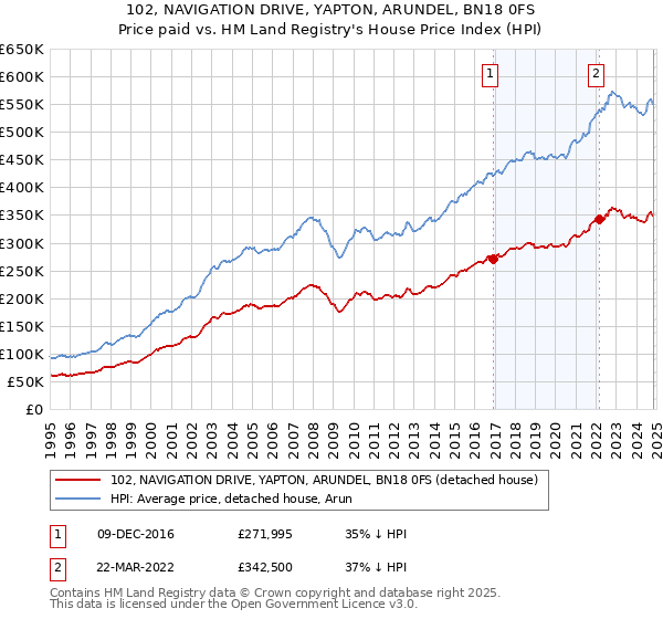 102, NAVIGATION DRIVE, YAPTON, ARUNDEL, BN18 0FS: Price paid vs HM Land Registry's House Price Index