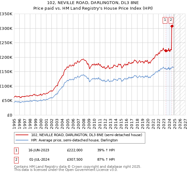 102, NEVILLE ROAD, DARLINGTON, DL3 8NE: Price paid vs HM Land Registry's House Price Index