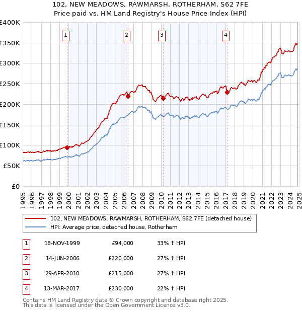 102, NEW MEADOWS, RAWMARSH, ROTHERHAM, S62 7FE: Price paid vs HM Land Registry's House Price Index