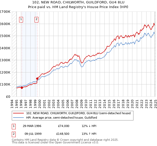 102, NEW ROAD, CHILWORTH, GUILDFORD, GU4 8LU: Price paid vs HM Land Registry's House Price Index