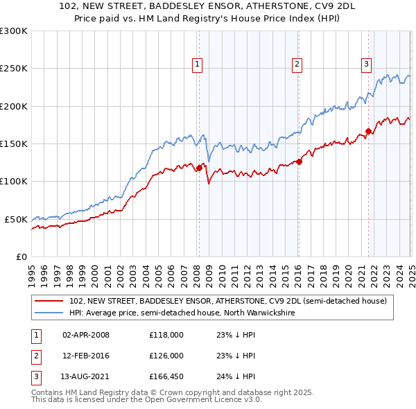 102, NEW STREET, BADDESLEY ENSOR, ATHERSTONE, CV9 2DL: Price paid vs HM Land Registry's House Price Index