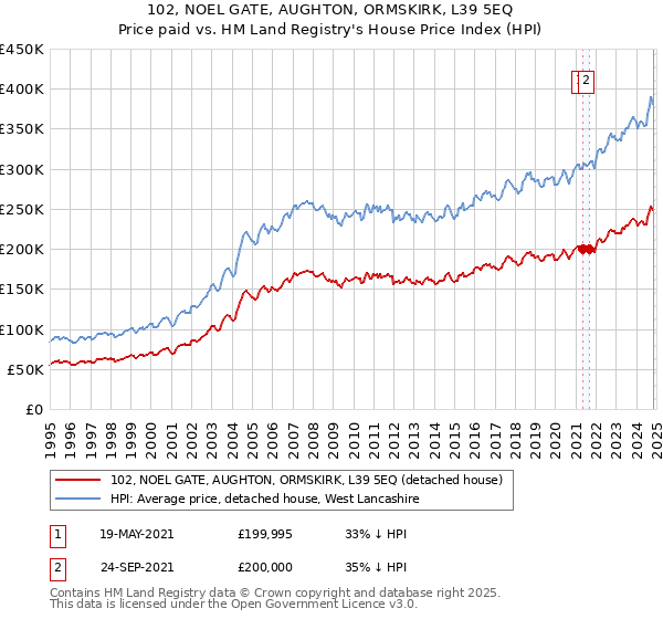 102, NOEL GATE, AUGHTON, ORMSKIRK, L39 5EQ: Price paid vs HM Land Registry's House Price Index