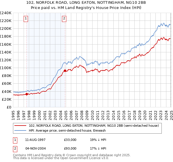 102, NORFOLK ROAD, LONG EATON, NOTTINGHAM, NG10 2BB: Price paid vs HM Land Registry's House Price Index